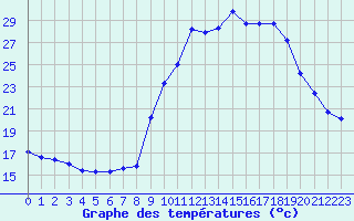 Courbe de tempratures pour Pinsot (38)