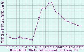 Courbe du refroidissement olien pour Les Pennes-Mirabeau (13)