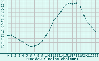 Courbe de l'humidex pour La Roche-sur-Yon (85)