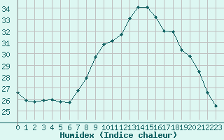 Courbe de l'humidex pour Strasbourg (67)