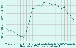 Courbe de l'humidex pour Bastia (2B)