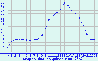 Courbe de tempratures pour Estres-la-Campagne (14)