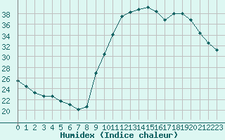 Courbe de l'humidex pour Corsept (44)