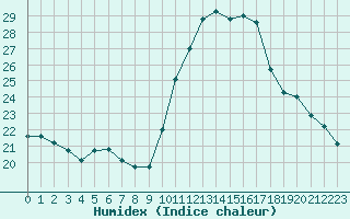 Courbe de l'humidex pour Lagny-sur-Marne (77)