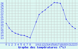 Courbe de tempratures pour Sermange-Erzange (57)