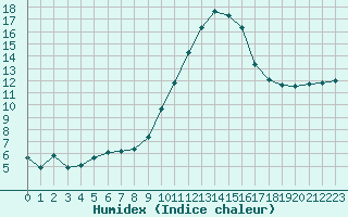 Courbe de l'humidex pour Le Mans (72)