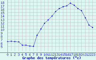 Courbe de tempratures pour Formigures (66)