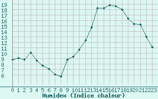 Courbe de l'humidex pour Puissalicon (34)