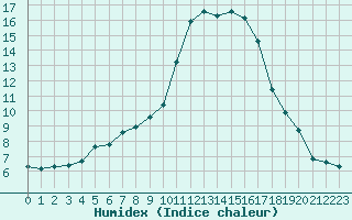 Courbe de l'humidex pour Ajaccio - Campo dell'Oro (2A)