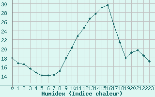 Courbe de l'humidex pour Colmar-Ouest (68)