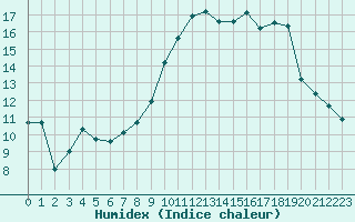 Courbe de l'humidex pour Nancy - Essey (54)