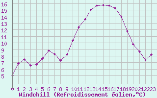 Courbe du refroidissement olien pour Saint-Philbert-de-Grand-Lieu (44)