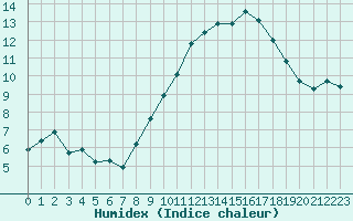 Courbe de l'humidex pour Plussin (42)