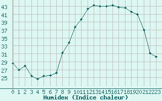 Courbe de l'humidex pour Troyes (10)