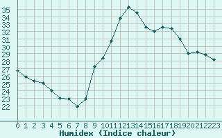 Courbe de l'humidex pour Toulon (83)