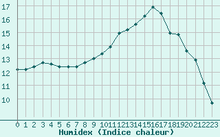 Courbe de l'humidex pour Sgur-le-Chteau (19)