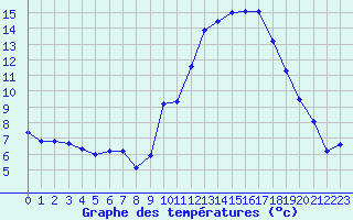 Courbe de tempratures pour Sgur-le-Chteau (19)