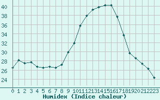 Courbe de l'humidex pour Auxerre-Perrigny (89)