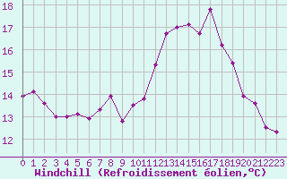 Courbe du refroidissement olien pour Le Talut - Belle-Ile (56)