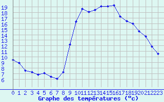 Courbe de tempratures pour Hyres (83)