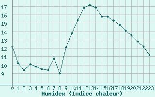 Courbe de l'humidex pour Brigueuil (16)