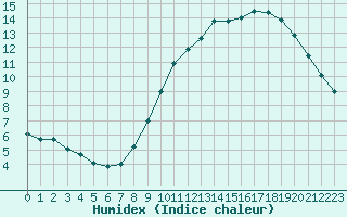 Courbe de l'humidex pour Lyon - Bron (69)