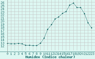 Courbe de l'humidex pour Montredon des Corbires (11)