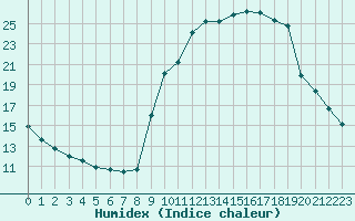 Courbe de l'humidex pour Pinsot (38)