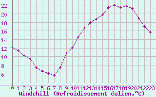 Courbe du refroidissement olien pour Dax (40)