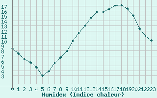 Courbe de l'humidex pour Rouen (76)