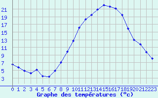 Courbe de tempratures pour Saint-Auban (04)