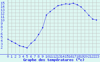 Courbe de tempratures pour Bellefontaine (88)