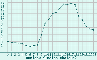 Courbe de l'humidex pour Saint-Vran (05)