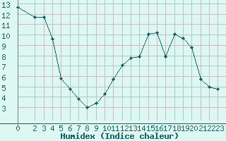 Courbe de l'humidex pour Anglars St-Flix(12)