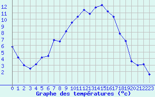 Courbe de tempratures pour Beauvais (60)