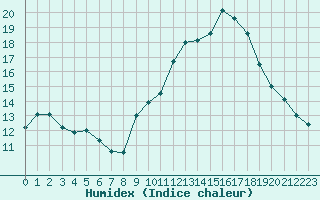 Courbe de l'humidex pour Pomrols (34)