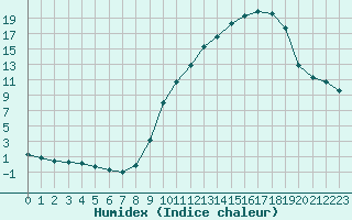 Courbe de l'humidex pour Dounoux (88)