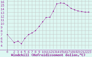 Courbe du refroidissement olien pour Saint-Martial-de-Vitaterne (17)