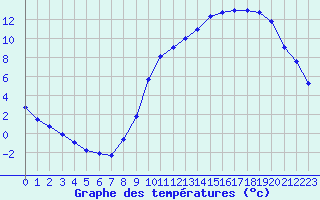 Courbe de tempratures pour Saint-Philbert-sur-Risle (27)