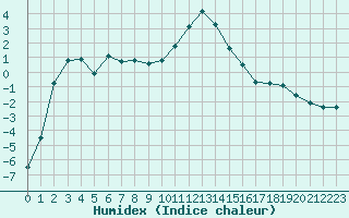 Courbe de l'humidex pour Lans-en-Vercors (38)