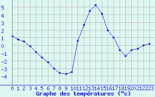 Courbe de tempratures pour Bagnres-de-Luchon (31)