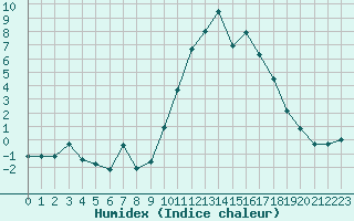 Courbe de l'humidex pour Pertuis - Le Farigoulier (84)