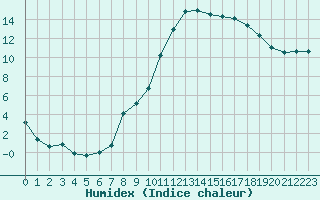 Courbe de l'humidex pour Saint-Philbert-de-Grand-Lieu (44)