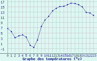 Courbe de tempratures pour Rodez (12)