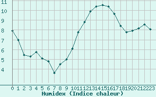 Courbe de l'humidex pour Carcassonne (11)