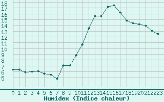 Courbe de l'humidex pour Chambry / Aix-Les-Bains (73)