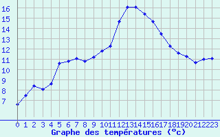 Courbe de tempratures pour Lhospitalet (46)