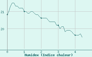 Courbe de l'humidex pour Blois (41)