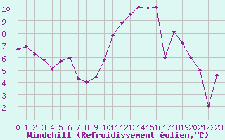 Courbe du refroidissement olien pour Strasbourg (67)