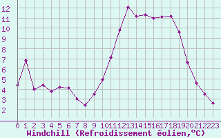 Courbe du refroidissement olien pour Mont-Saint-Vincent (71)
